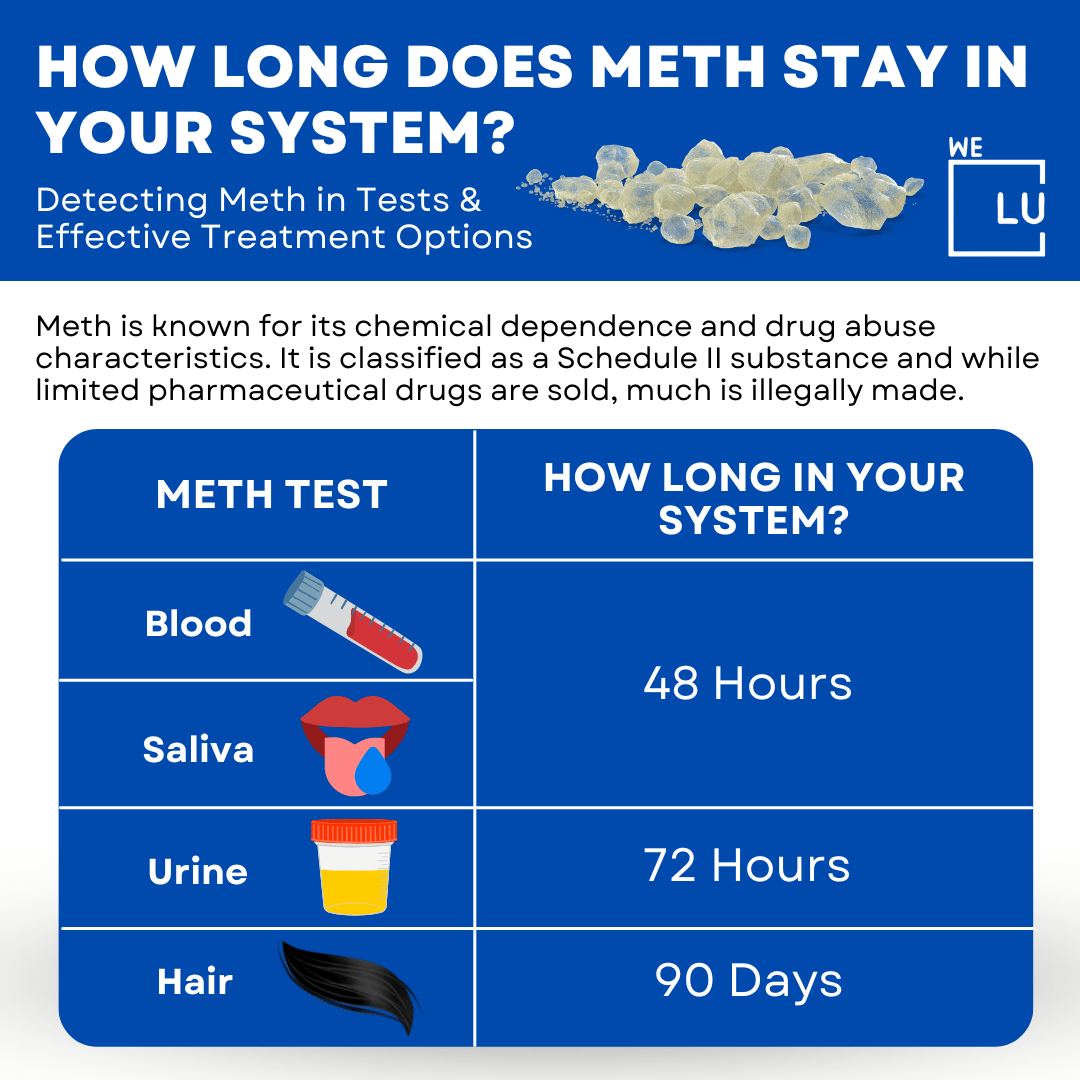 Meth is one of the most addictive drugs and it also has potentially fatal side effects. Continue to read more to learn what affects how long does meth stay in urine and how the body breaks down meth.